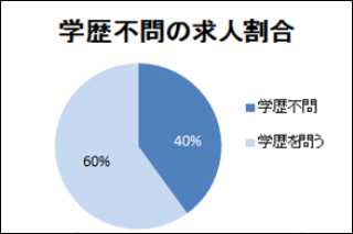 dodaで高卒が転職するのは難しい?成功する秘訣はコレ!
